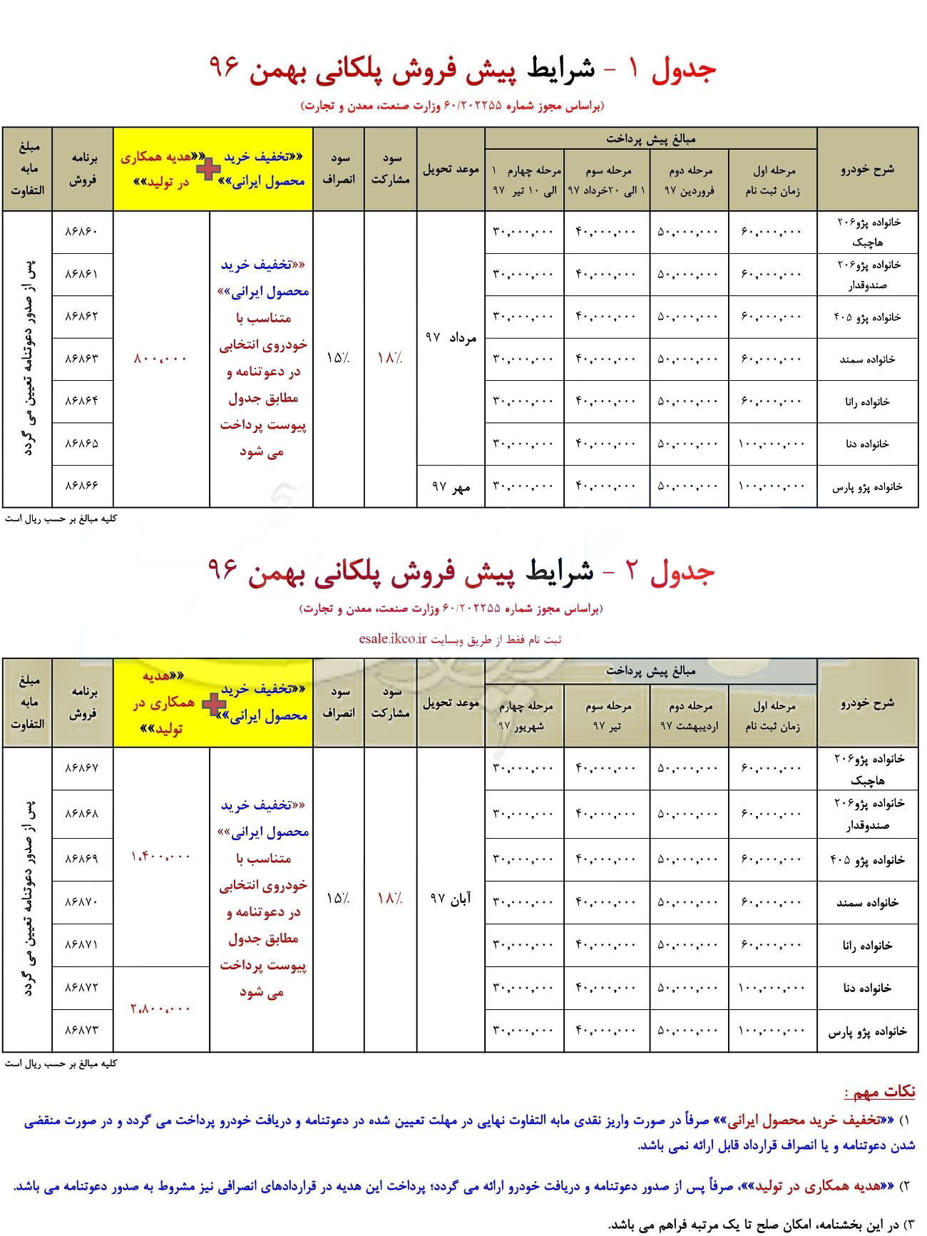 206 3 - شرایط جدید پیش‌فروش پلکانی محصولات ایران خودرو/ بهمن 96