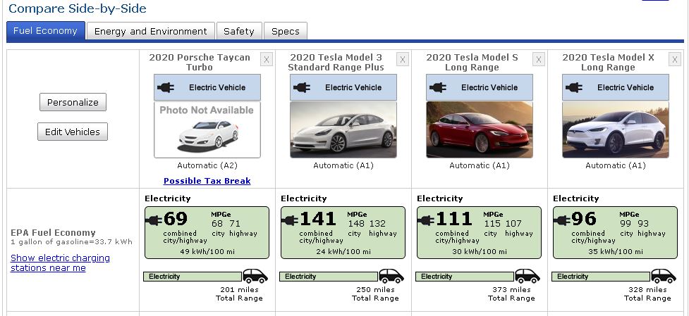 taycan efficiency compared to Tesla - پورشه تایکان با قابلیت شارژ سریع ولی عملکرد ضیف